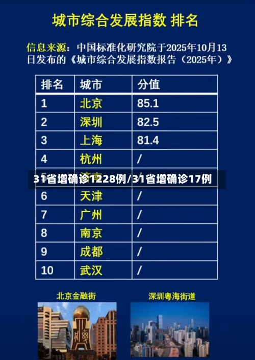31省增确诊1228例/31省增确诊17例-第2张图片