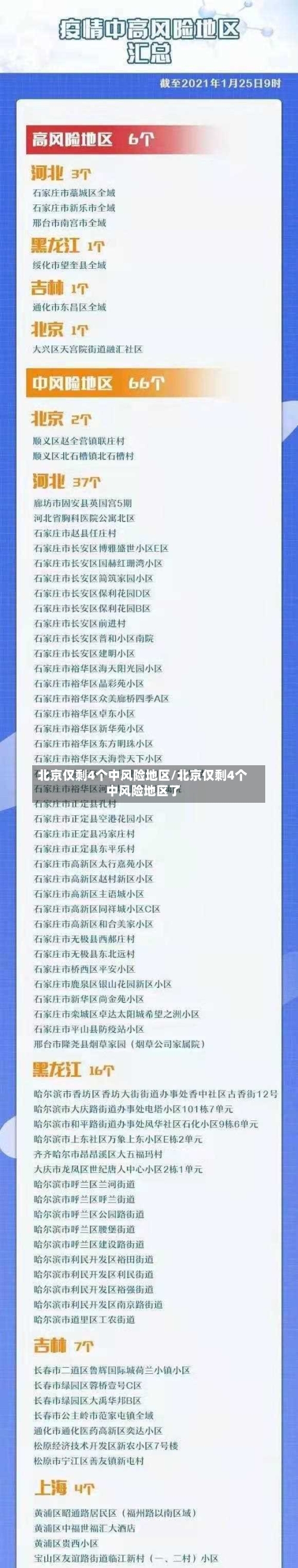 北京仅剩4个中风险地区/北京仅剩4个中风险地区了-第2张图片