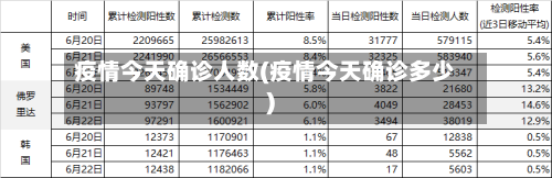 疫情今天确诊人数(疫情今天确诊多少)