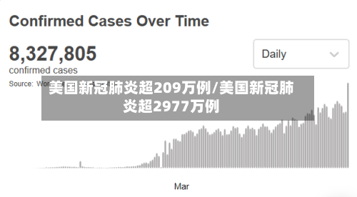 美国新冠肺炎超209万例/美国新冠肺炎超2977万例-第2张图片
