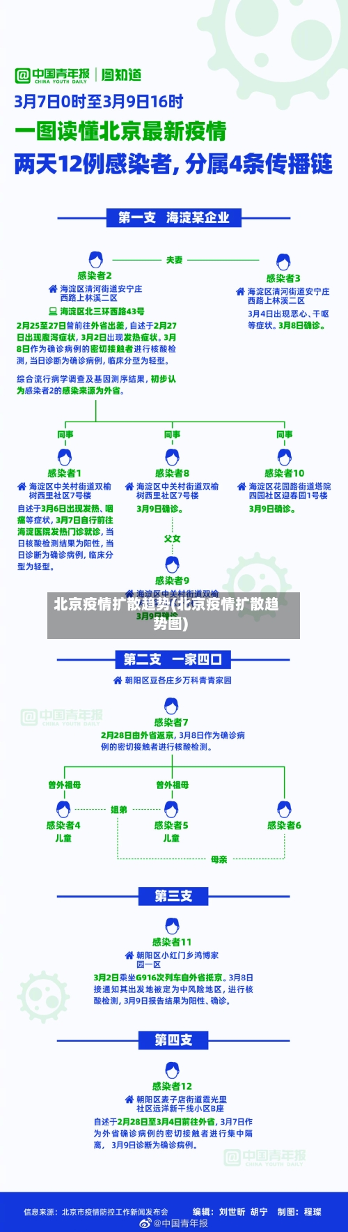 北京疫情扩散趋势(北京疫情扩散趋势图)