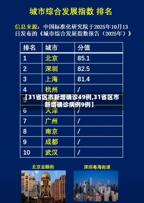 【31省区市新增确诊49例,31省区市新增确诊病例9例】