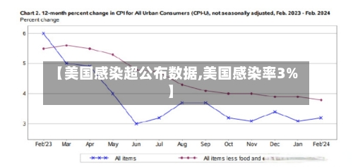 【美国感染超公布数据,美国感染率3%】