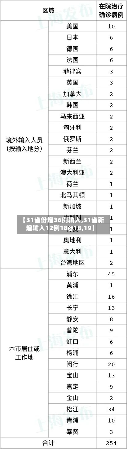 【31省份增36例输入,31省新增输入12例18@18,19】
