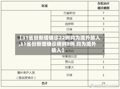 【31省份新增确诊22例均为境外输入,31省份新增确诊病例8例 均为境外输入】-第2张图片