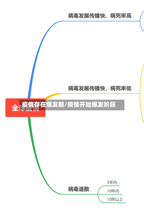 疫情存在爆发期/疫情开始爆发阶段