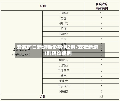 安徽昨日新增确诊病例2例/安徽新增1例确诊病例