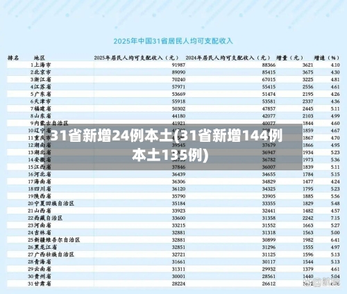 31省新增24例本土(31省新增144例本土135例)-第3张图片