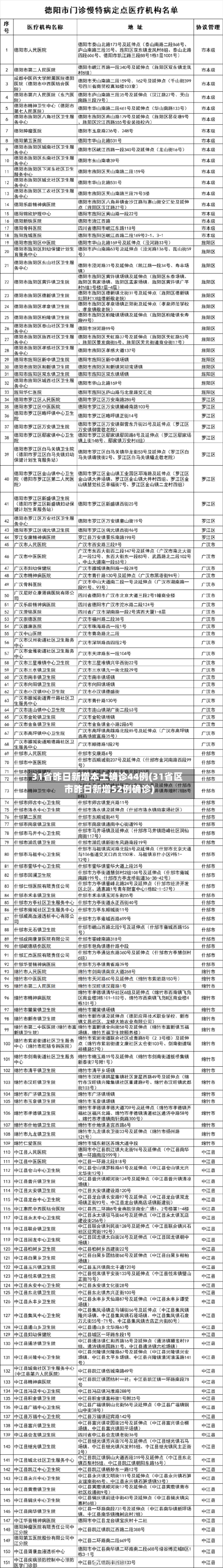 31省昨日新增本土确诊44例(31省区市昨日新增52例确诊)