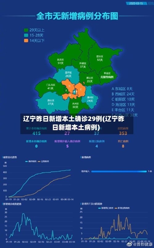 辽宁昨日新增本土确诊29例(辽宁昨日新增本土病例)