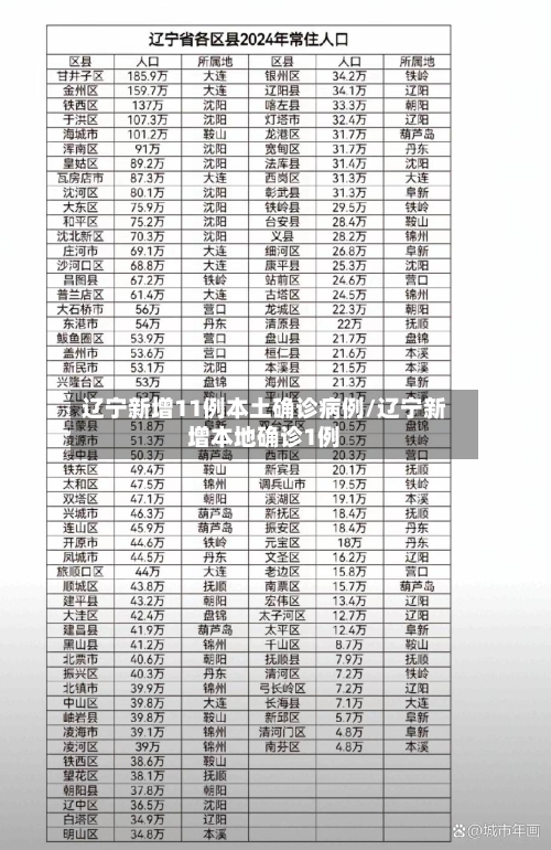 辽宁新增11例本土确诊病例/辽宁新增本地确诊1例