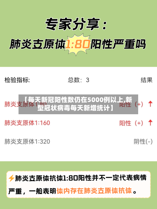 【每天新冠阳性数仍在5000例以上,新型冠状病毒每天新增统计】-第2张图片