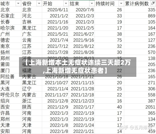 【上海新增本土无症状连续三天超2万,上海新增无症状患者】
