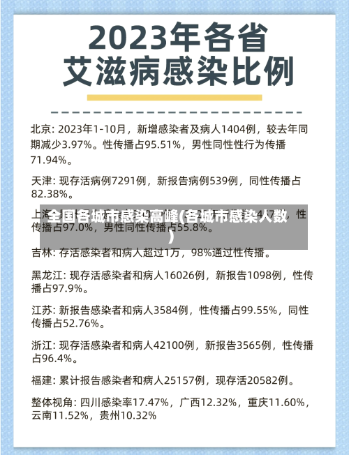 全国各城市感染高峰(各城市感染人数)