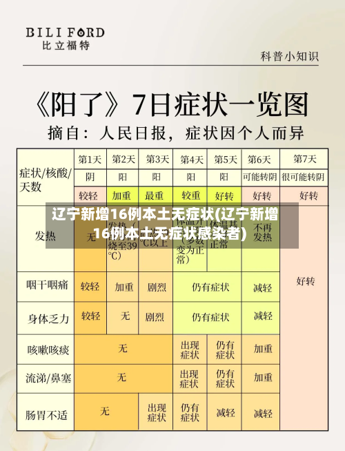 辽宁新增16例本土无症状(辽宁新增16例本土无症状感染者)-第3张图片
