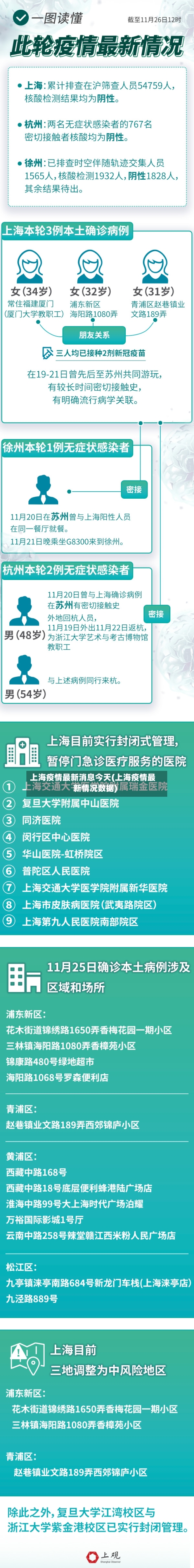 上海疫情最新消息今天(上海疫情最新情况数据)-第1张图片