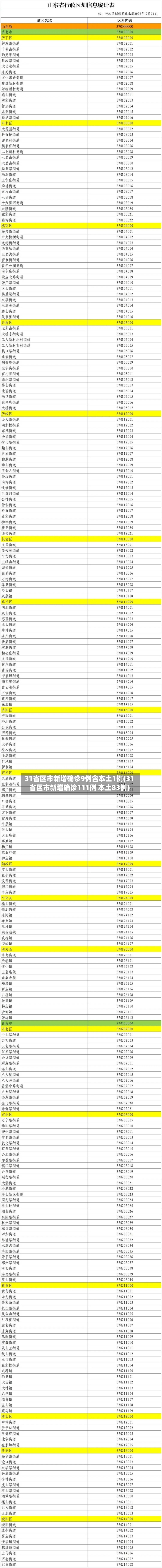 31省区市新增确诊9例含本土1例(31省区市新增确诊111例 本土83例)