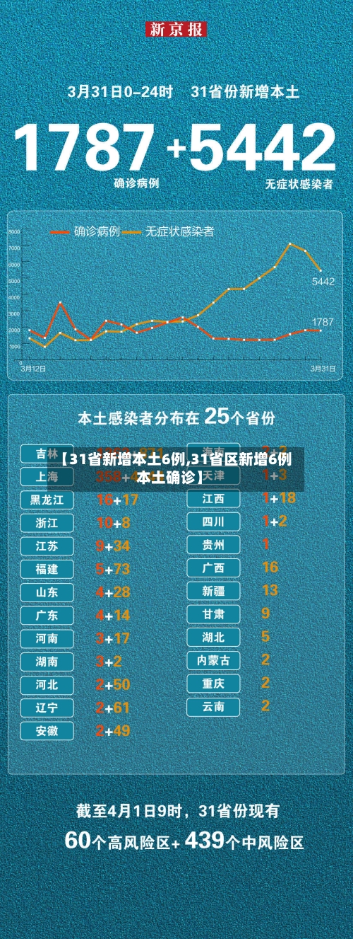 【31省新增本土6例,31省区新增6例本土确诊】-第2张图片