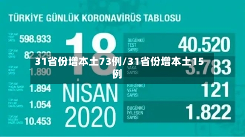 31省份增本土73例/31省份增本土15例