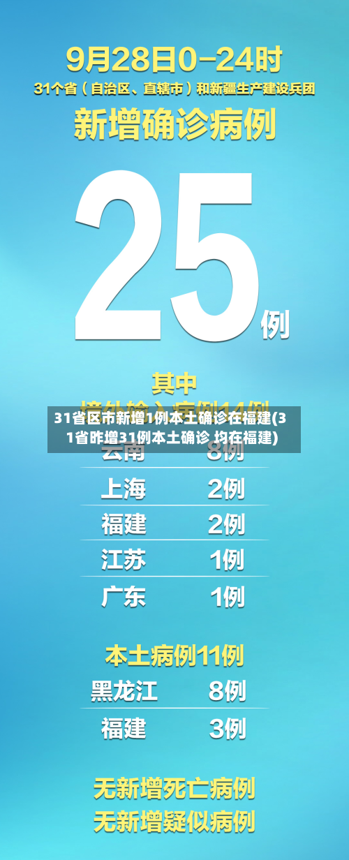 31省区市新增1例本土确诊在福建(31省昨增31例本土确诊 均在福建)