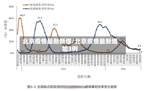北京疫情最新新增/北京疫情最新增加3例