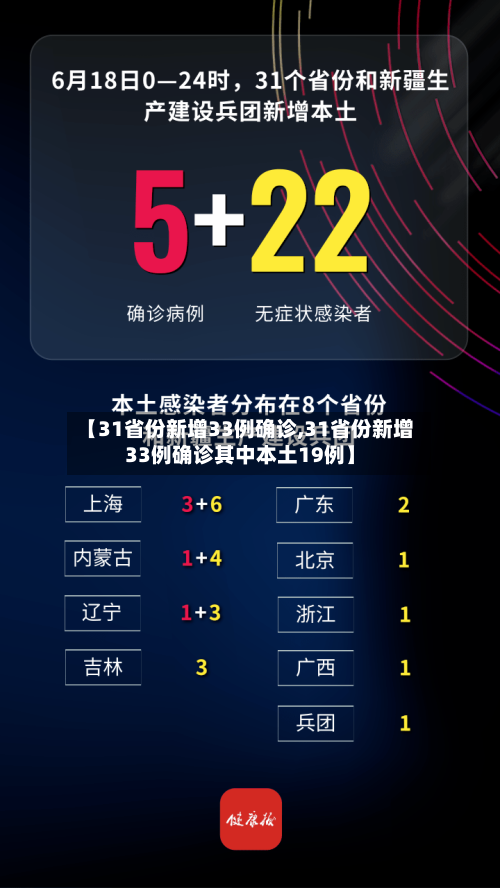 【31省份新增33例确诊,31省份新增33例确诊其中本土19例】