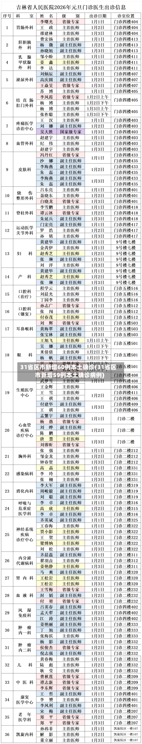 31省区市新增60例本土确诊(31省区市新增59例本土确诊病例)
