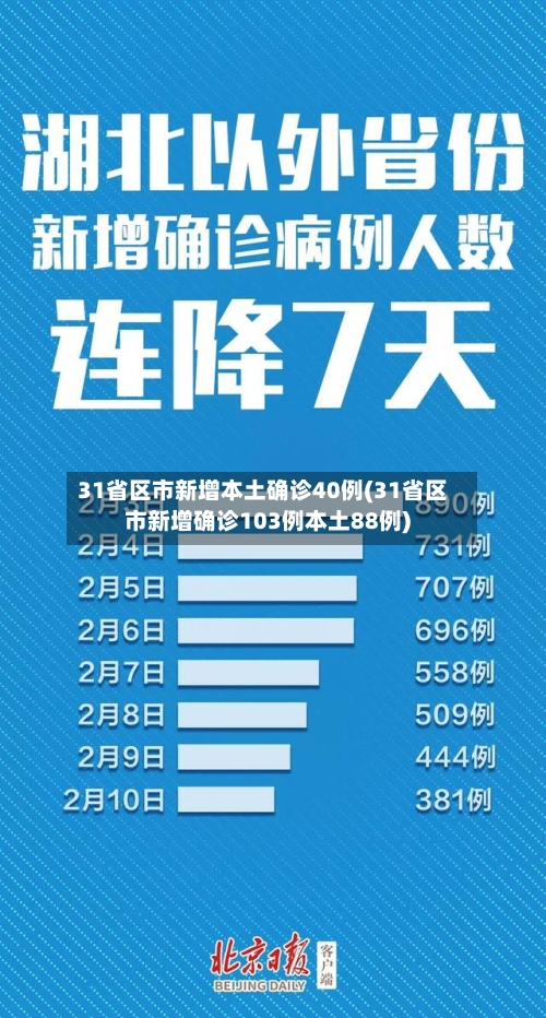31省区市新增本土确诊40例(31省区市新增确诊103例本土88例)-第3张图片