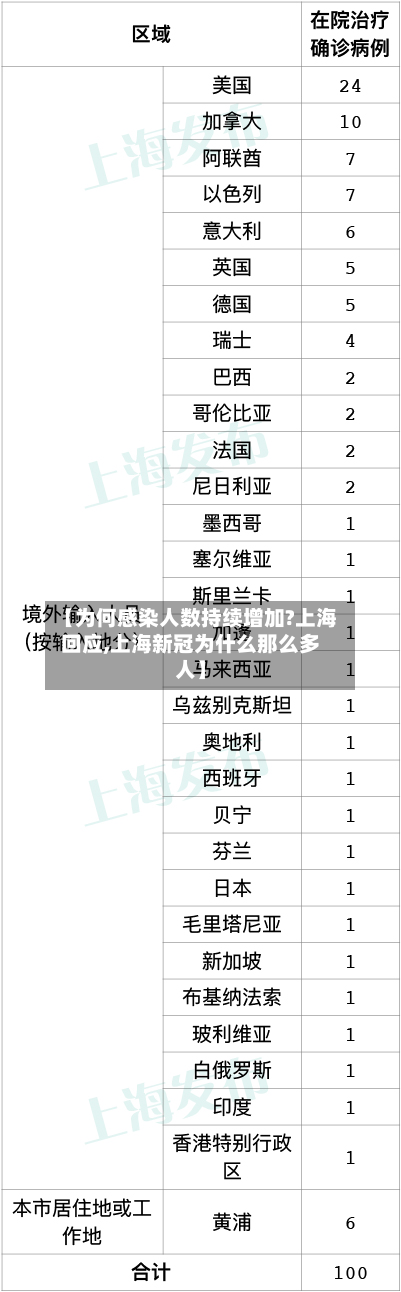 【为何感染人数持续增加?上海回应,上海新冠为什么那么多人】-第2张图片