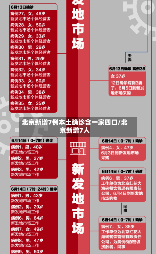 北京新增7例本土确诊含一家四口/北京新增7人
