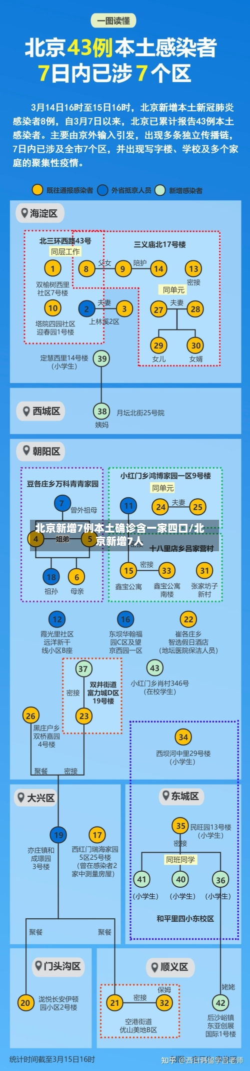 北京新增7例本土确诊含一家四口/北京新增7人-第2张图片