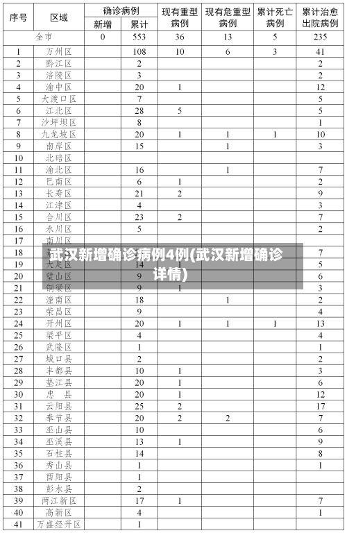 武汉新增确诊病例4例(武汉新增确诊详情)