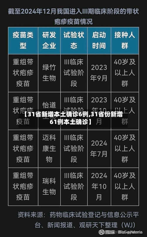 【31省新增本土确诊6例,31省份新增61例本土确诊】