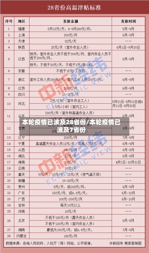 本轮疫情已波及28省份/本轮疫情已波及7省份-第2张图片