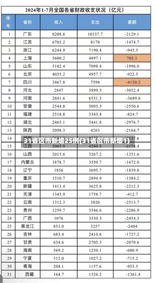 31省区市新增25例(31省区市新增1)