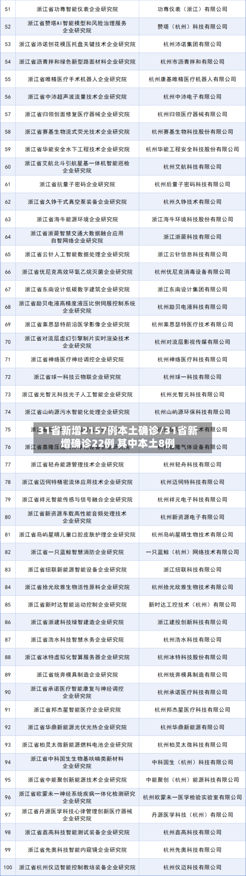 31省新增2157例本土确诊/31省新增确诊22例 其中本土8例