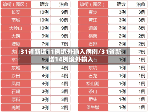 31省新增11例境外输入病例/31省新增14例境外输入