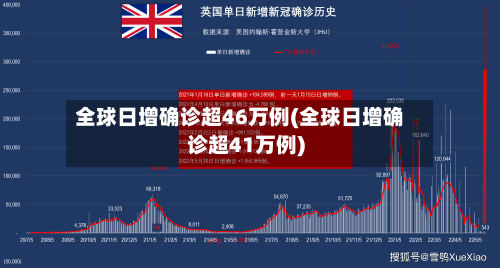 全球日增确诊超46万例(全球日增确诊超41万例)
