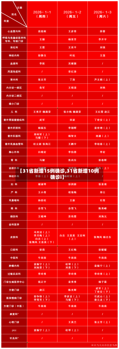 【31省新增15例确诊,31省新增10例确诊i】