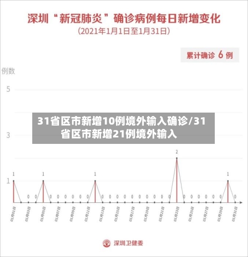 31省区市新增10例境外输入确诊/31省区市新增21例境外输入-第3张图片