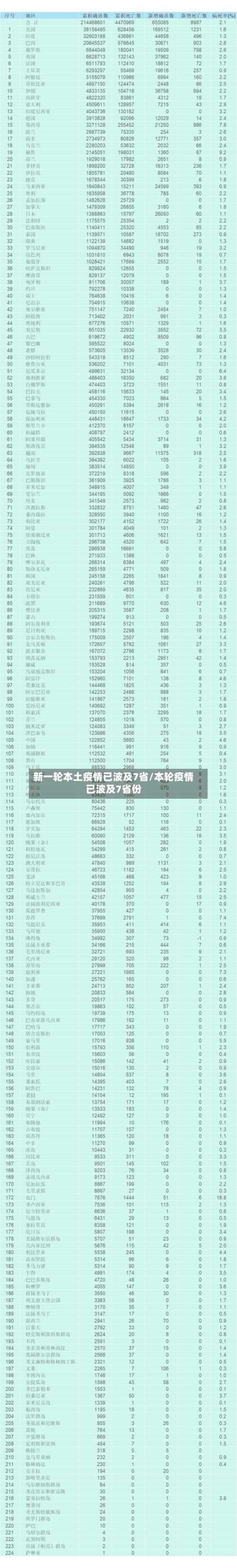 新一轮本土疫情已波及7省/本轮疫情已波及7省份