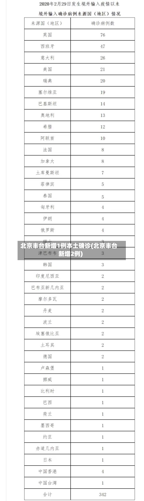 北京丰台新增1例本土确诊(北京丰台新增2例)-第2张图片
