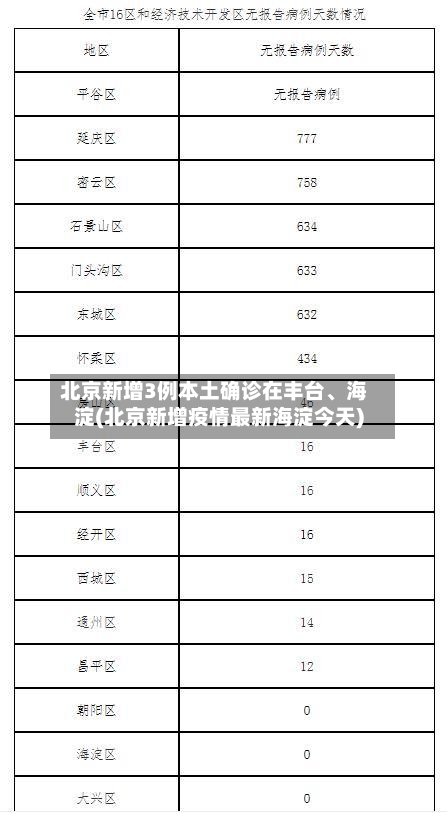 北京新增3例本土确诊在丰台、海淀(北京新增疫情最新海淀今天)