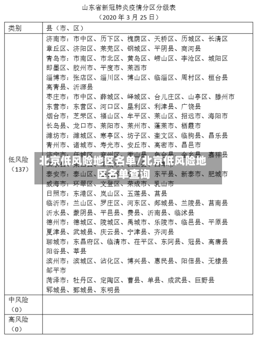 北京低风险地区名单/北京低风险地区名单查询-第2张图片