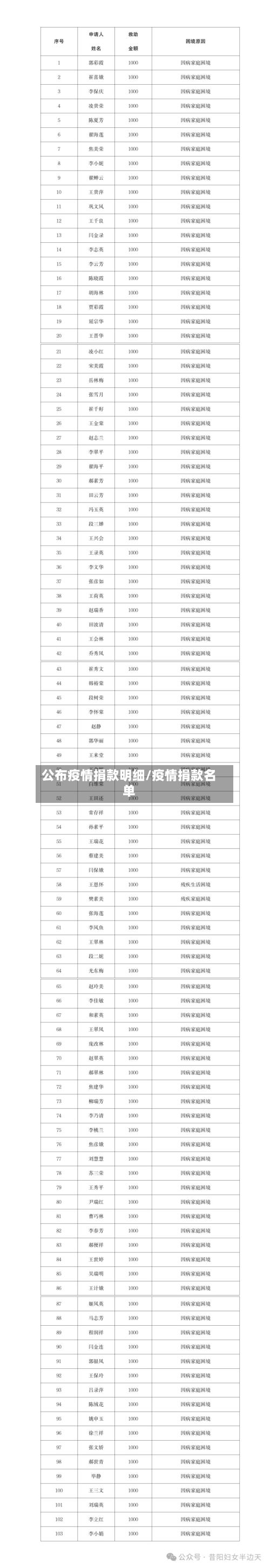 公布疫情捐款明细/疫情捐款名单-第1张图片