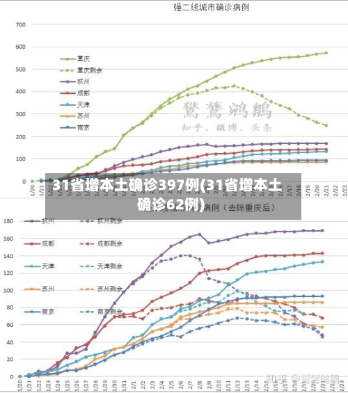 31省增本土确诊397例(31省增本土确诊62例)-第2张图片