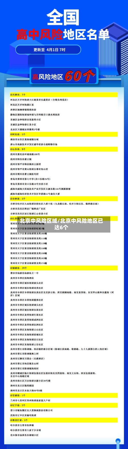 北京中风险区域/北京中风险地区已达6个