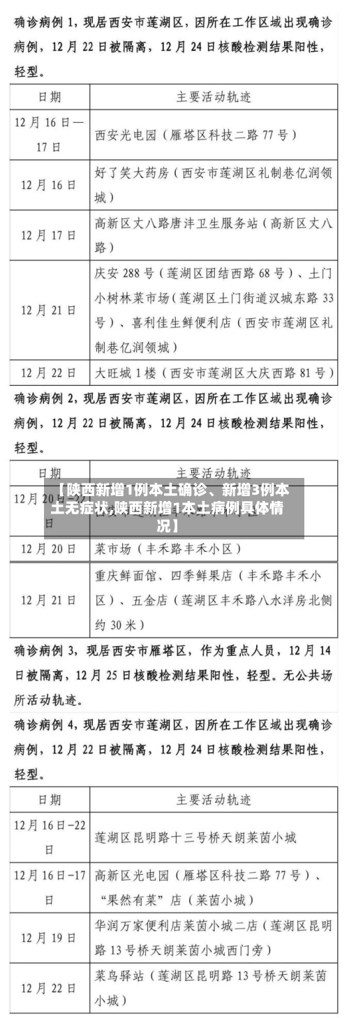 【陕西新增1例本土确诊、新增3例本土无症状,陕西新增1本土病例具体情况】-第2张图片