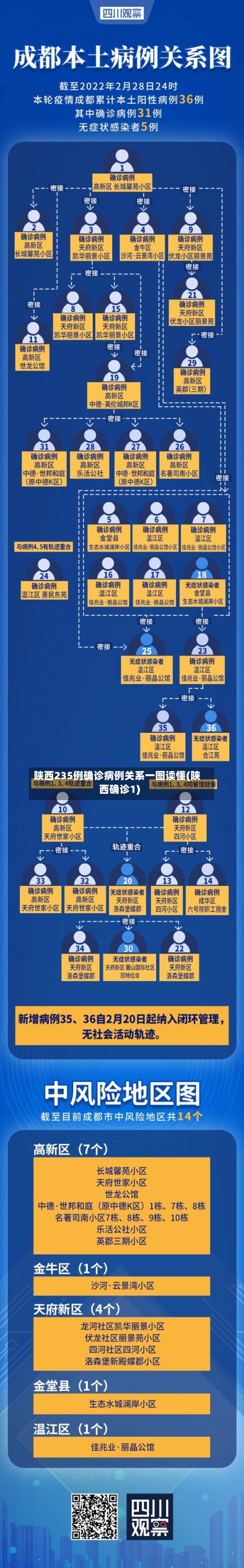陕西235例确诊病例关系一图读懂(陕西确诊1)-第2张图片
