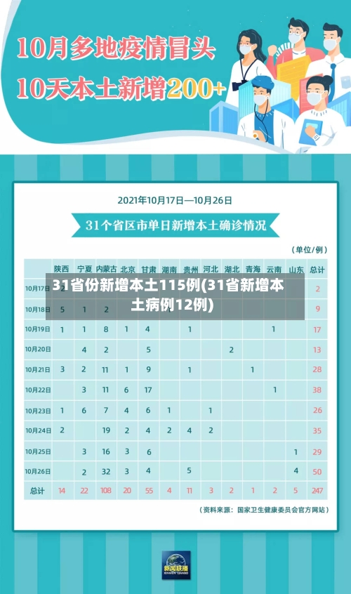 31省份新增本土115例(31省新增本土病例12例)-第2张图片